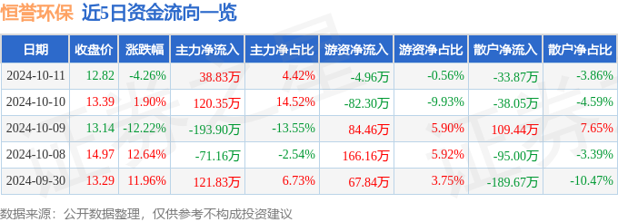 星空体育网站入口股票行情快报：恒誉环保（688309）10月11日主力资金净买入3883万元(图1)