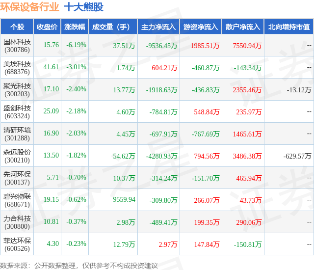 星空体育网站入口10月23日环保设备行业十大熊股一览(图1)