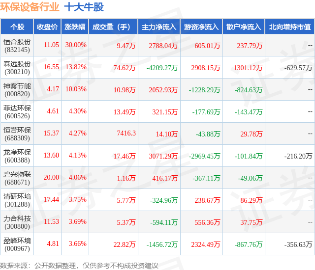 星空体育官方网站10月28日环保设备行业十大牛股一览(图1)