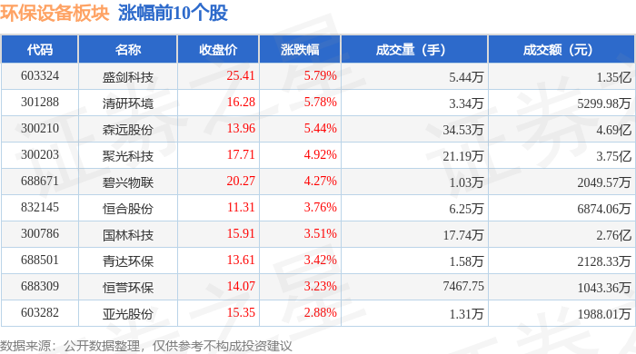 环保设备板块11星空体育网站入口月4日涨125%盛剑科技领涨主力资金净流出562955万元(图1)