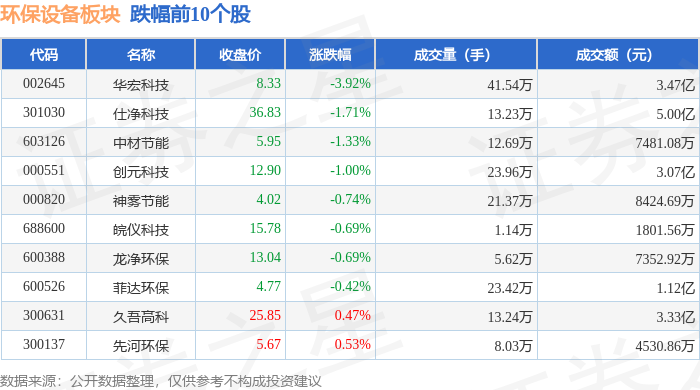 环保设备板块11星空体育网站入口月4日涨125%盛剑科技领涨主力资金净流出562955万元(图2)