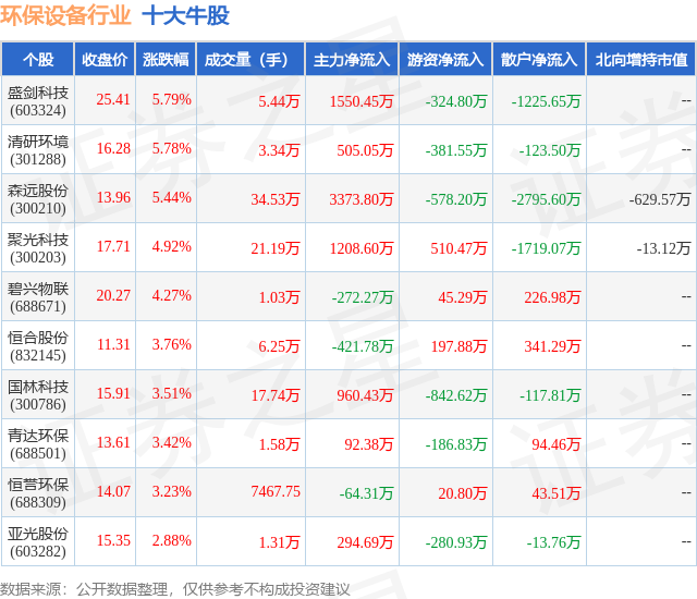 星空体育网站入口11月4日环保设备行业十大牛股一览(图1)