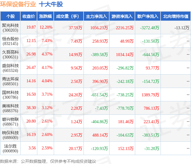 11月5日环保设备行业十大牛股一览星空体育网站入口(图1)