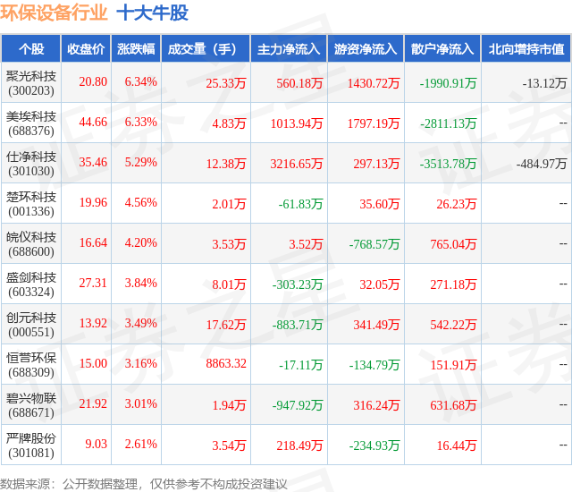 星空体育官方网站11月11日环保设备行业十大牛股一览